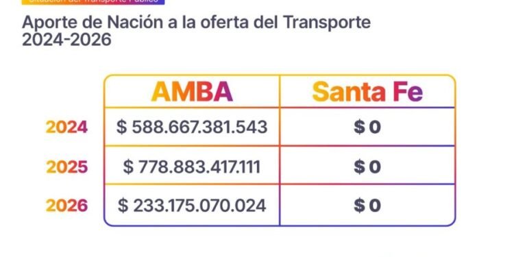 Transporte en Santa Fe: la Provincia invierte $193 mil millones ante el recorte de Nación