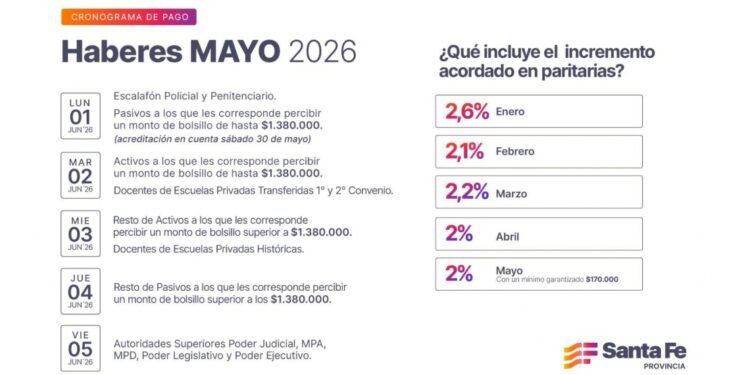 Cronograma de pago de haberes de mayo a trabajadores provinciales